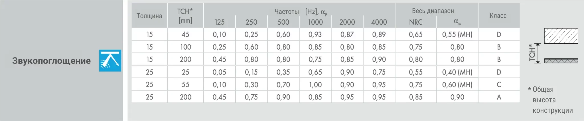 Таблица звукопоглощающих характеристик акустических панелей
